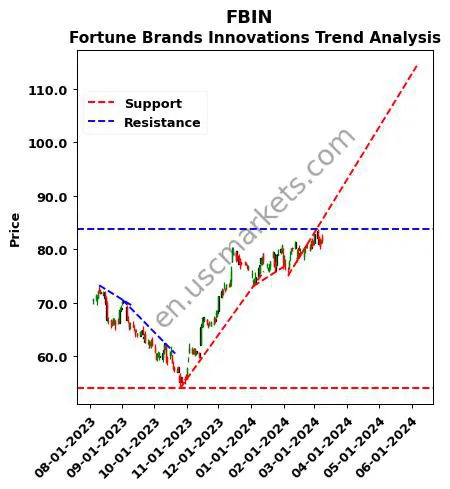 FBIN review Fortune Brands Innovations technical analysis trend chart FBIN price