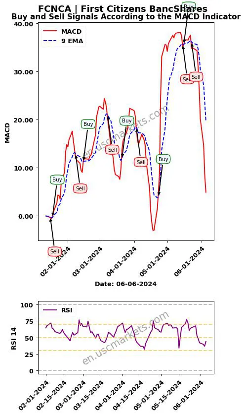 FCNCA buy or sell review First Citizens BancShares MACD chart analysis FCNCA price
