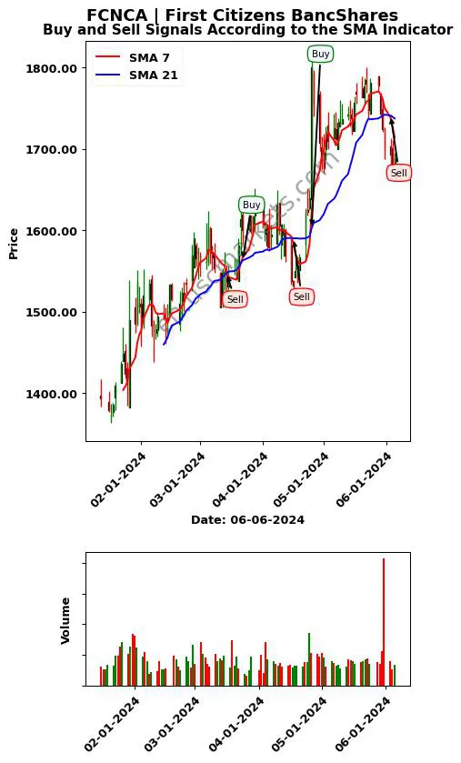 FCNCA review First Citizens BancShares SMA chart analysis FCNCA price