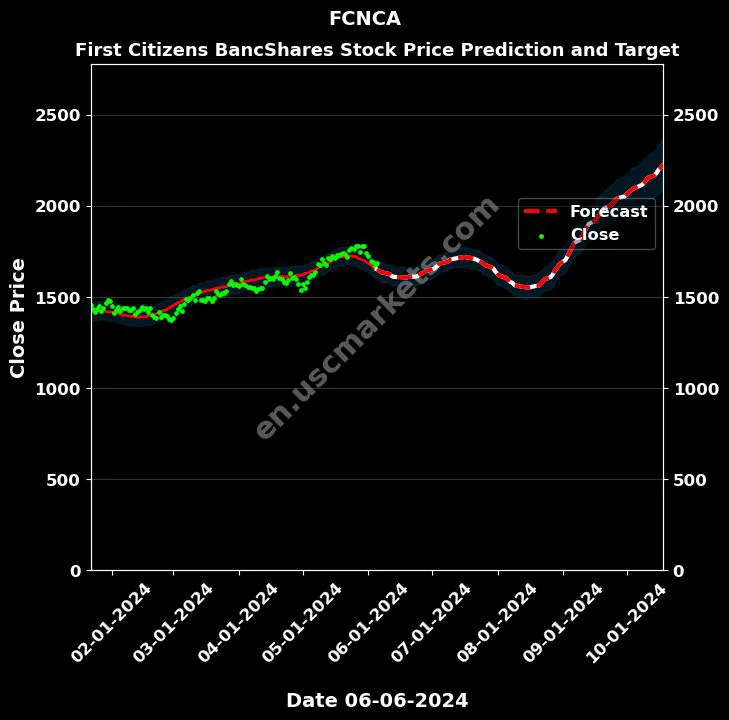 FCNCA stock forecast First Citizens BancShares price target