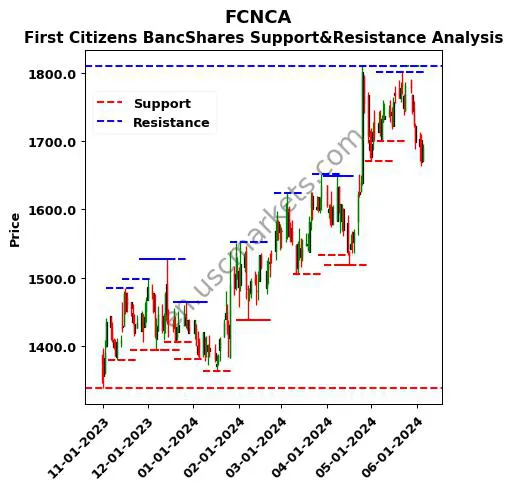 FCNCA stock support and resistance price chart