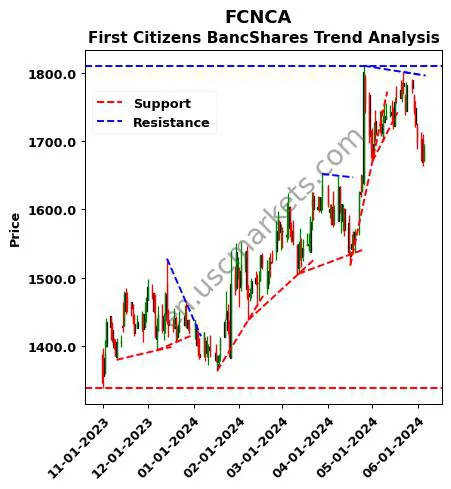 FCNCA review First Citizens BancShares technical analysis trend chart FCNCA price