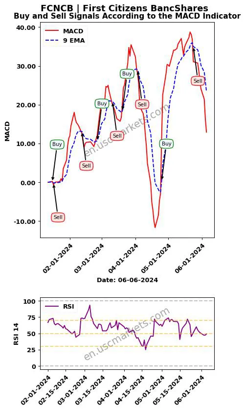 FCNCB buy or sell review First Citizens BancShares MACD chart analysis FCNCB price