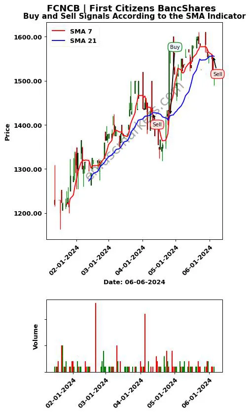 FCNCB review First Citizens BancShares SMA chart analysis FCNCB price