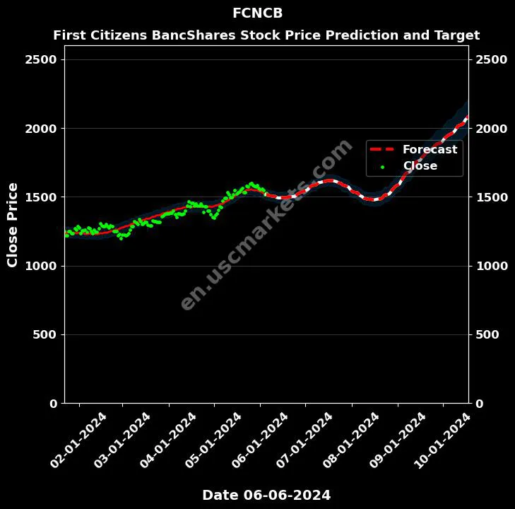 FCNCB stock forecast First Citizens BancShares price target