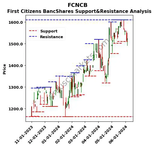 FCNCB stock support and resistance price chart