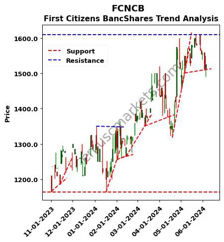 FCNCB review First Citizens BancShares technical analysis trend chart FCNCB price