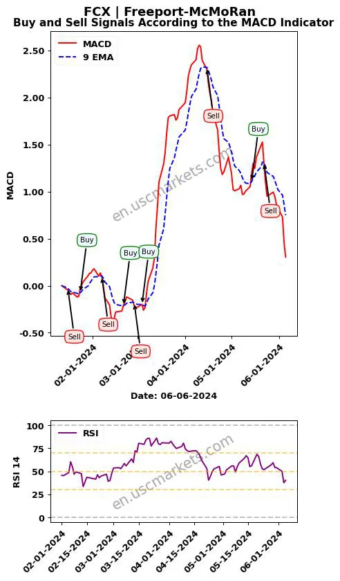 FCX buy or sell review Freeport-McMoRan Inc. MACD chart analysis FCX price