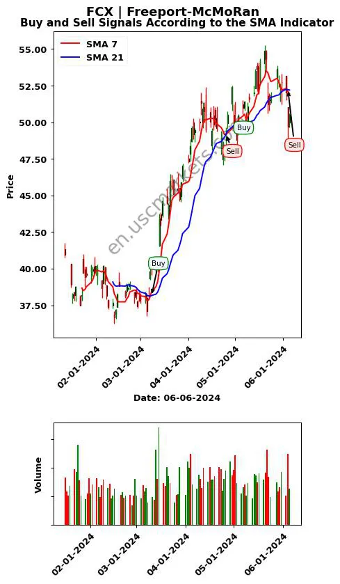 FCX review Freeport-McMoRan Inc. SMA chart analysis FCX price