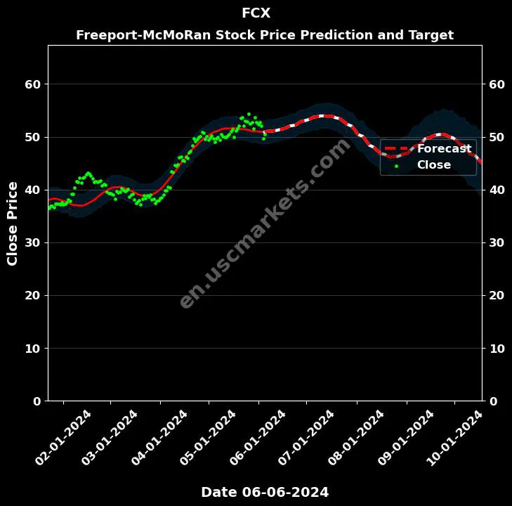 FCX stock forecast Freeport-McMoRan price target