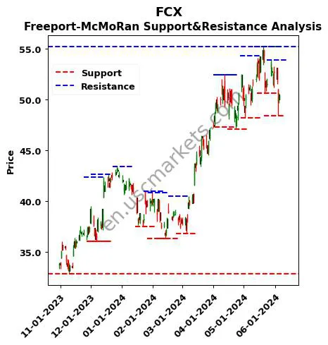 FCX stock support and resistance price chart