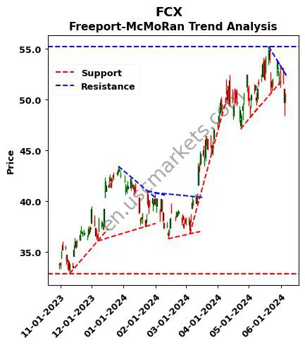 FCX review Freeport-McMoRan Inc. technical analysis trend chart FCX price