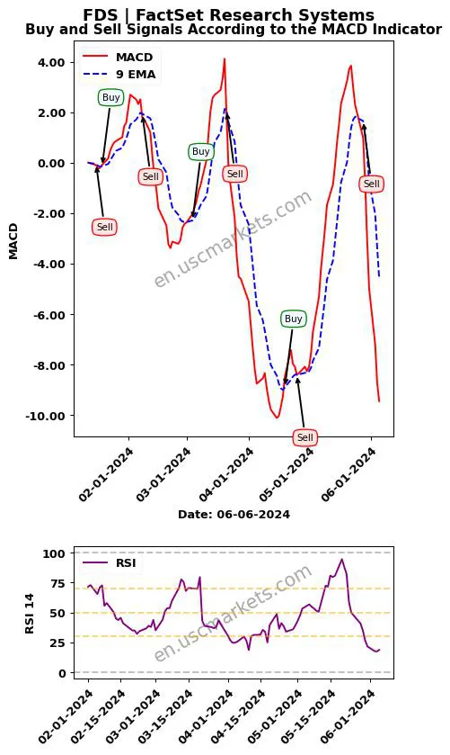 FDS buy or sell review FactSet Research Systems MACD chart analysis FDS price