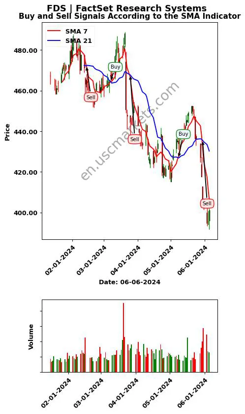 FDS review FactSet Research Systems SMA chart analysis FDS price