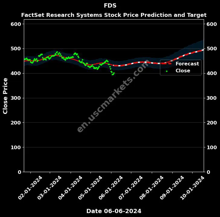 FDS stock forecast FactSet Research Systems price target