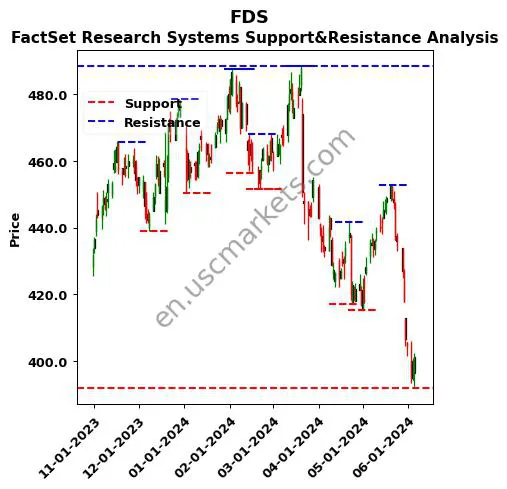 FDS stock support and resistance price chart