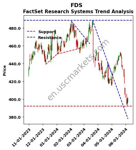 FDS review FactSet Research Systems technical analysis trend chart FDS price