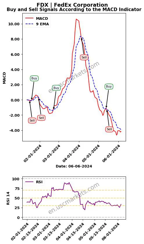 FDX buy or sell review FedEx Corporation MACD chart analysis FDX price