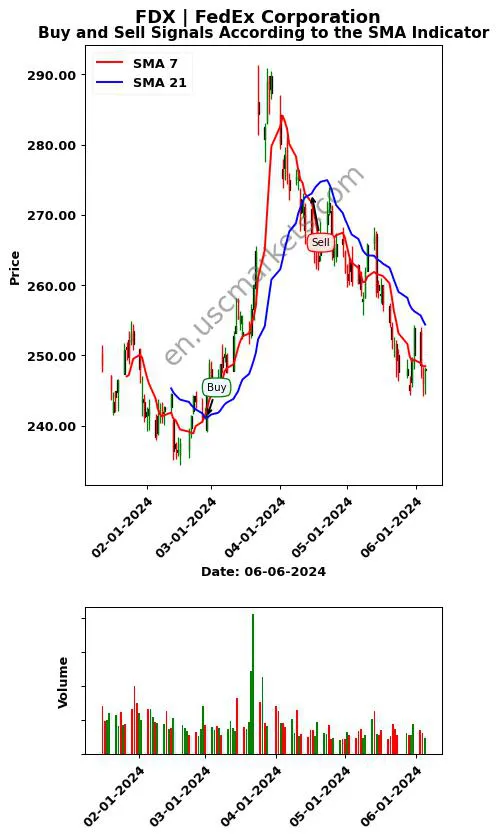 FDX review FedEx Corporation SMA chart analysis FDX price