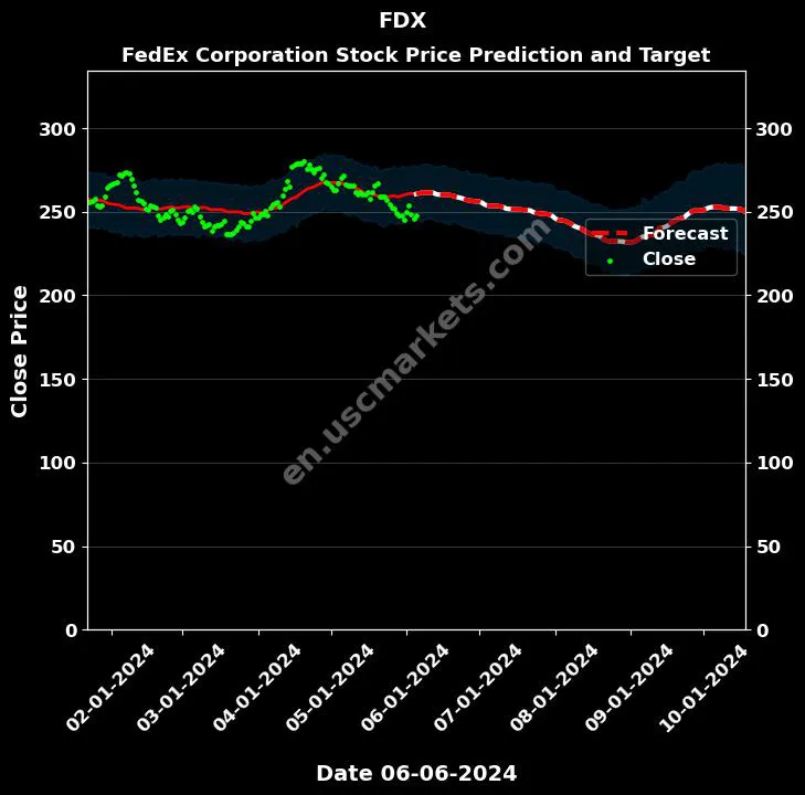 FDX stock forecast FedEx Corporation price target