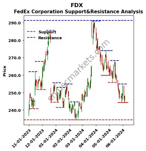 FDX stock support and resistance price chart