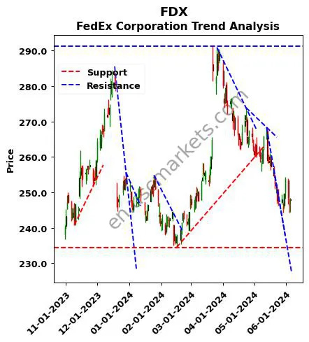 FDX review FedEx Corporation technical analysis trend chart FDX price