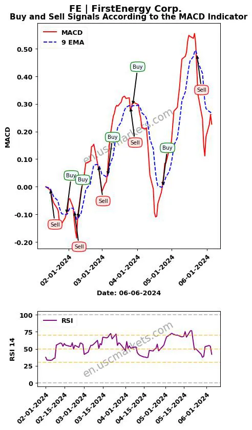 FE buy or sell review FirstEnergy Corp. MACD chart analysis FE price