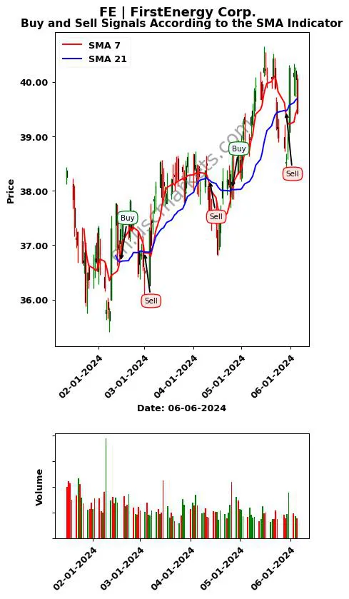 FE review FirstEnergy Corp. SMA chart analysis FE price