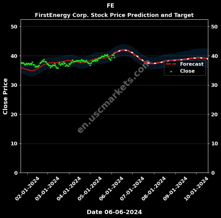 FE stock forecast FirstEnergy Corp. price target