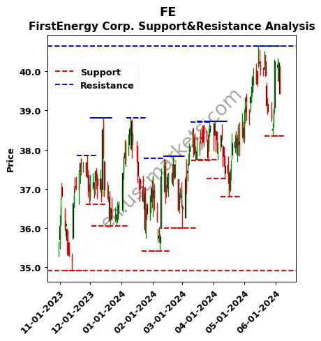 FE stock support and resistance price chart