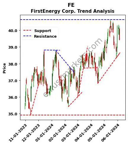 FE review FirstEnergy Corp. technical analysis trend chart FE price