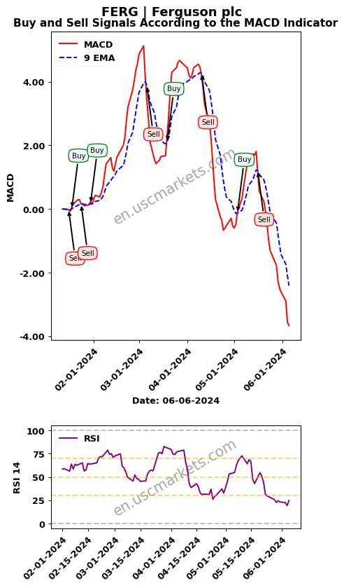 FERG buy or sell review Ferguson plc MACD chart analysis FERG price