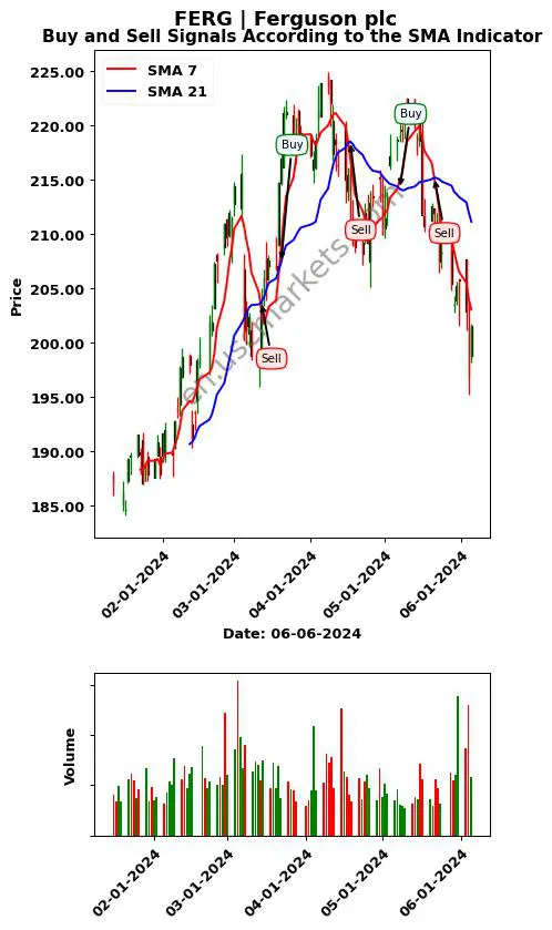 FERG review Ferguson plc SMA chart analysis FERG price