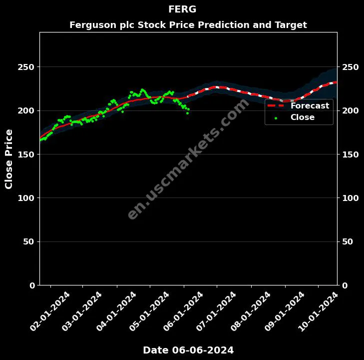 FERG stock forecast Ferguson plc price target