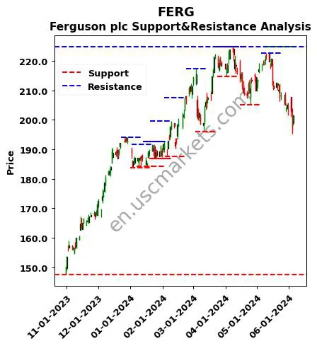 FERG stock support and resistance price chart