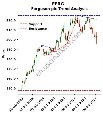 FERG review Ferguson plc technical analysis trend chart FERG price