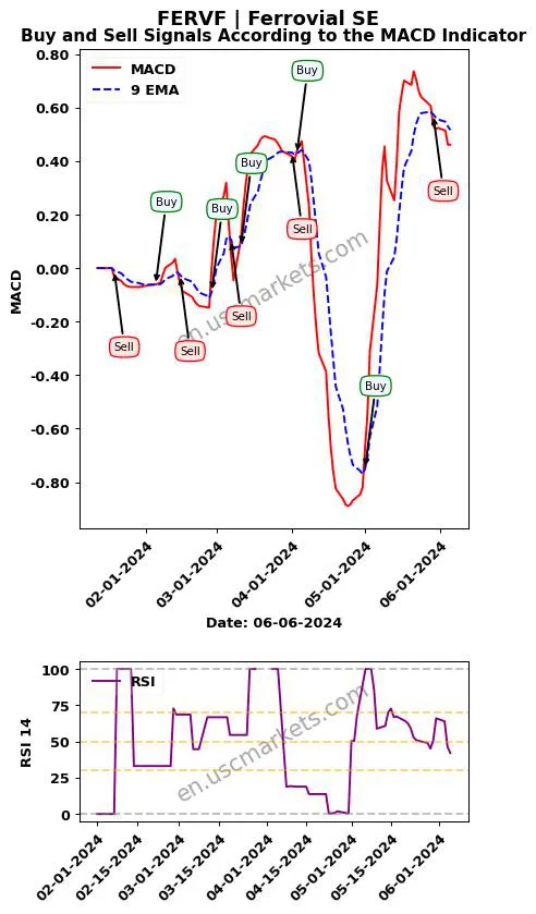 FERVF buy or sell review Ferrovial SE MACD chart analysis FERVF price