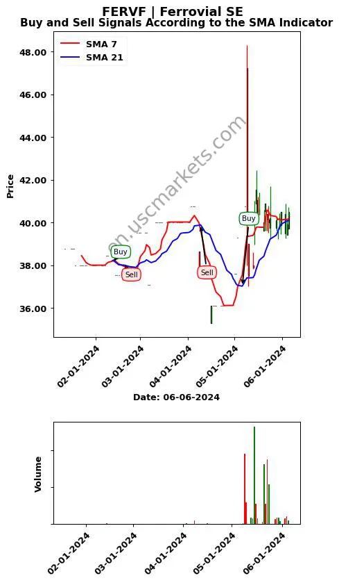 FERVF review Ferrovial SE SMA chart analysis FERVF price