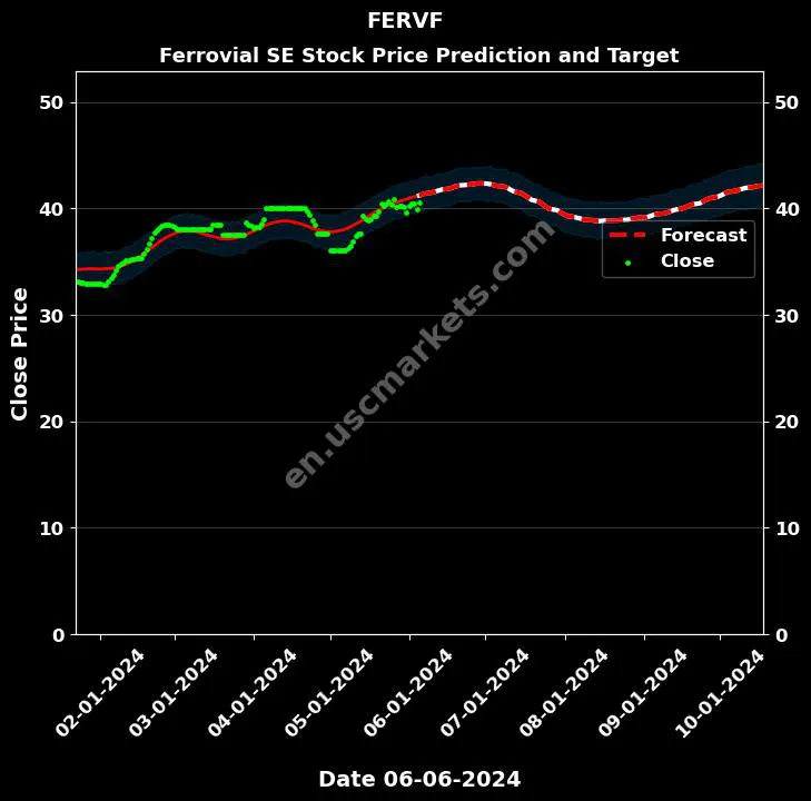 FERVF stock forecast Ferrovial SE price target