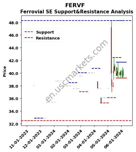 FERVF stock support and resistance price chart