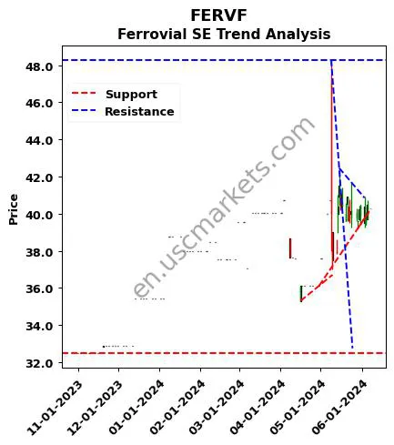 FERVF review Ferrovial SE technical analysis trend chart FERVF price