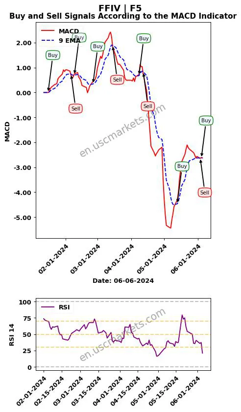 FFIV buy or sell review F5 MACD chart analysis FFIV price