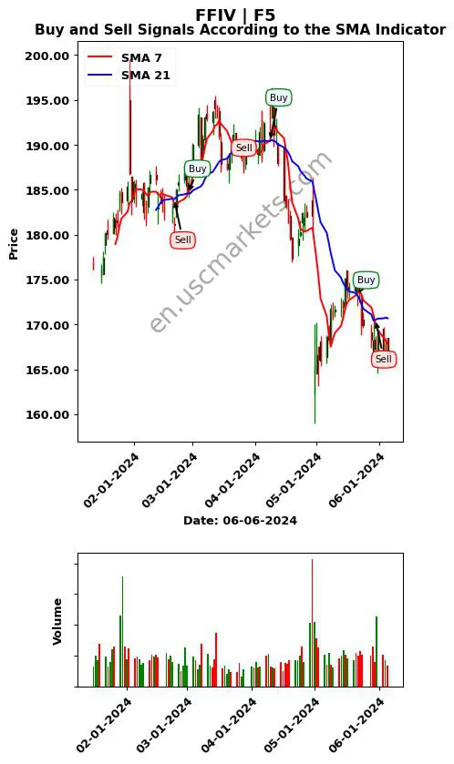 FFIV review F5 SMA chart analysis FFIV price