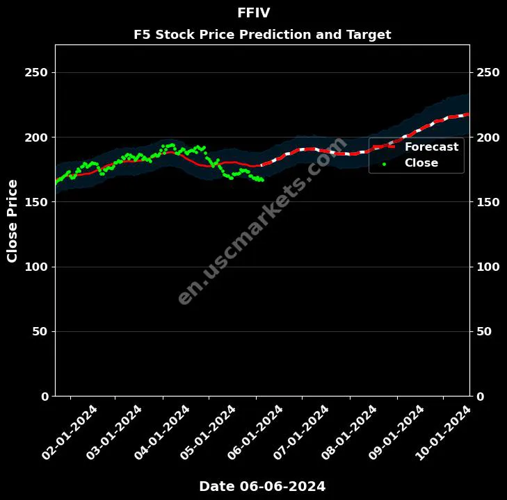 FFIV stock forecast F5 price target