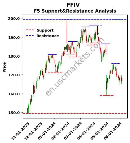 FFIV stock support and resistance price chart