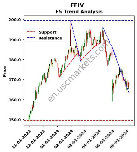 FFIV review F5 technical analysis trend chart FFIV price