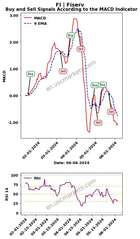 FI buy or sell review Fiserv MACD chart analysis FI price