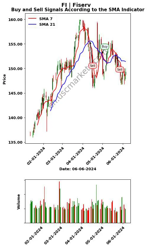 FI review Fiserv SMA chart analysis FI price