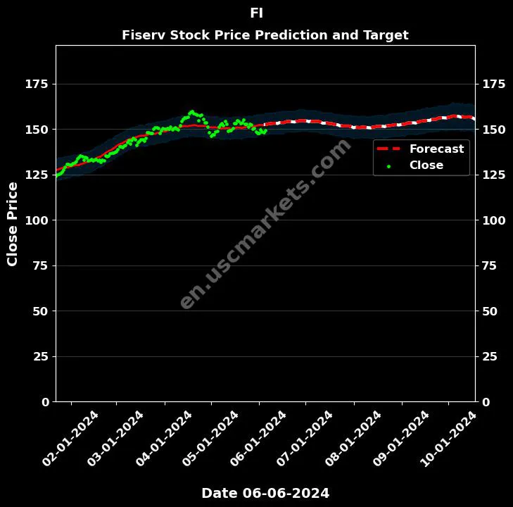 FI stock forecast Fiserv price target