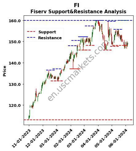 FI stock support and resistance price chart